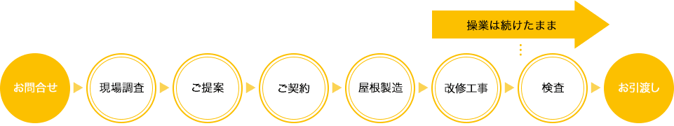 図　お問い合わせから、お引渡しまでの実際の流れ