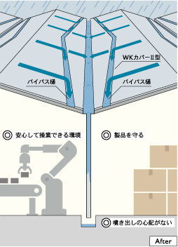 イメージ画像 バイパス樋設置後